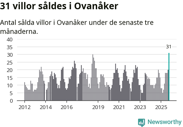 Graf: Antal sålda villor i Ovanåkers kommun