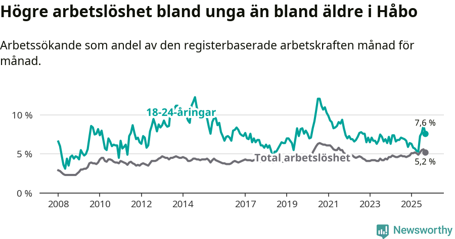 Graf: Skillnad i arbetslöshet mellan unga och hela befolkningen i Håbo kommun