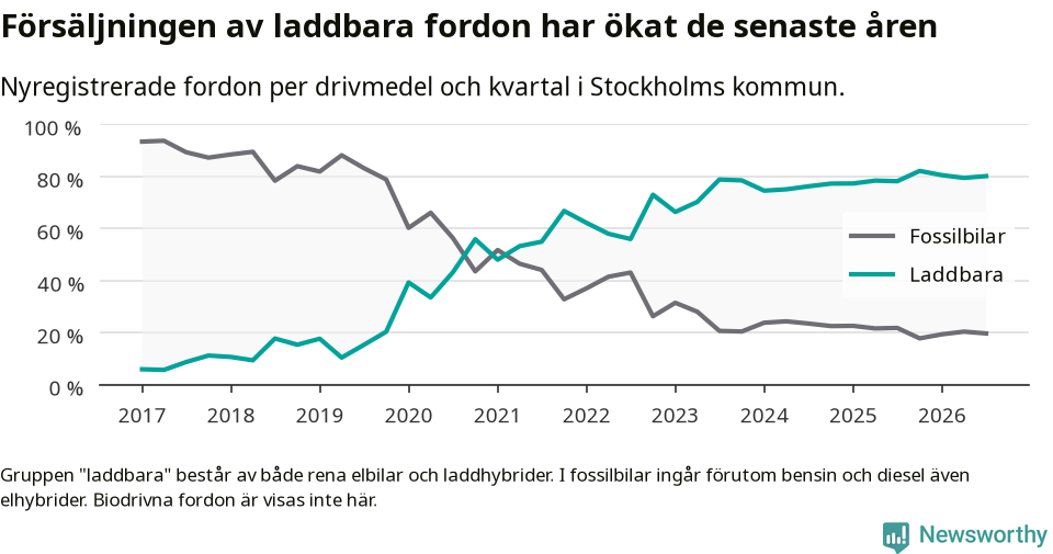 Graf: Andel laddbara bilar av alla nyregistreringar över tid