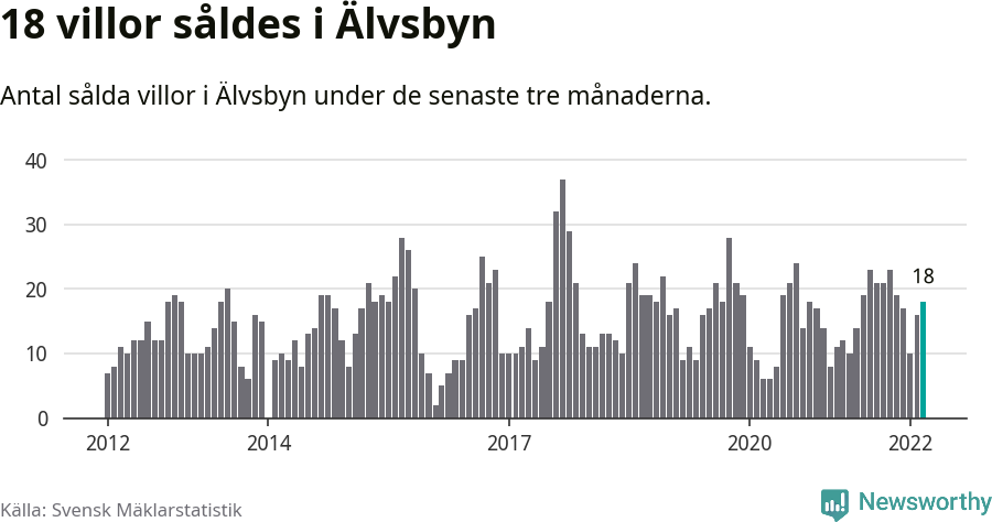 Graf: Antal sålda villor i Älvsbyns kommun