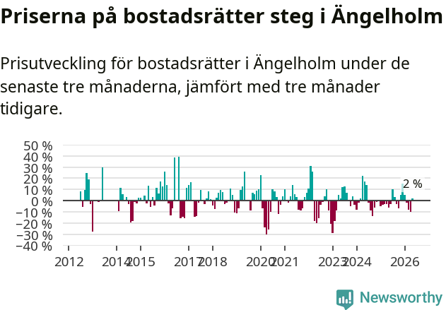Graf: Prisutveckling för bostadsrätter i Ängelholms kommun