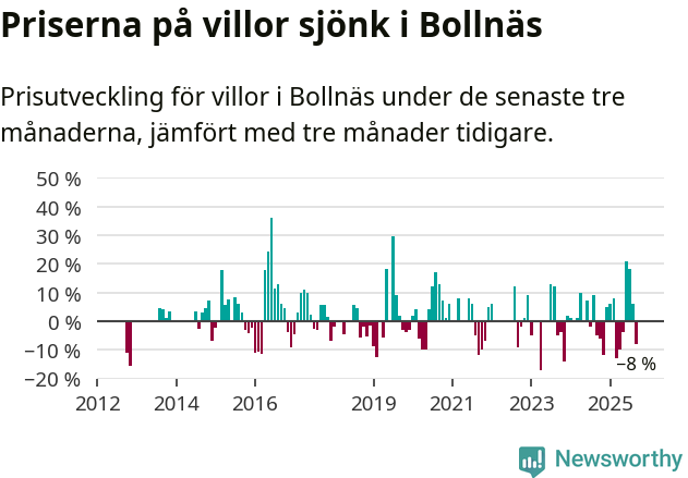Graf: Prisutveckling för villor i Bollnäs kommun