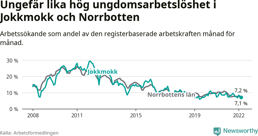Graf: Arbetslöshet bland unga i Jokkmokks kommun och Norrbottens län
