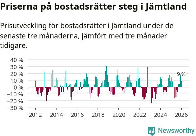 Graf: Prisutveckling för bostadsrätter i Jämtlands län