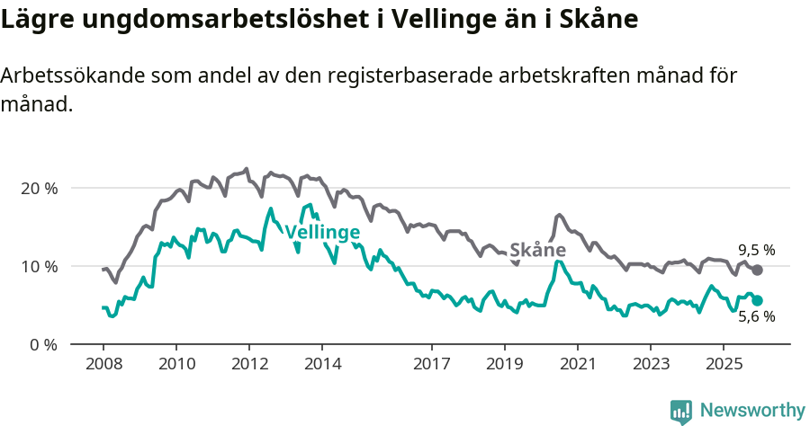 Graf: Arbetslöshet bland unga i Vellinge kommun och Skåne län