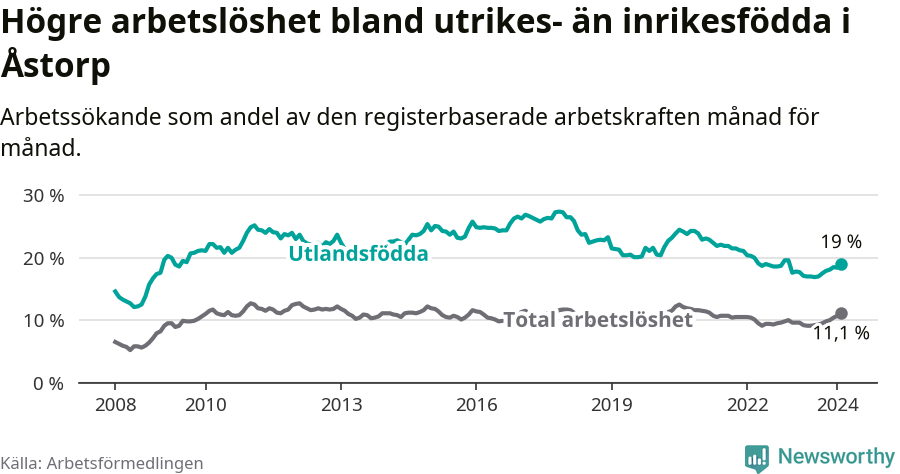 Graf: Skillnad i arbetslöshet mellan utrikesfödda och hela befolkningen i Åstorps kommun