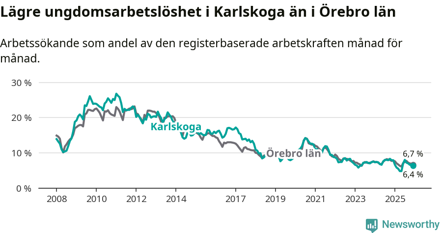 Graf: Arbetslöshet bland unga i Karlskoga kommun och Örebro län