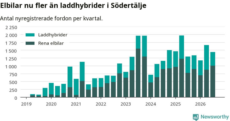 Graf: Antal nya laddhybrider och elbilar över tid