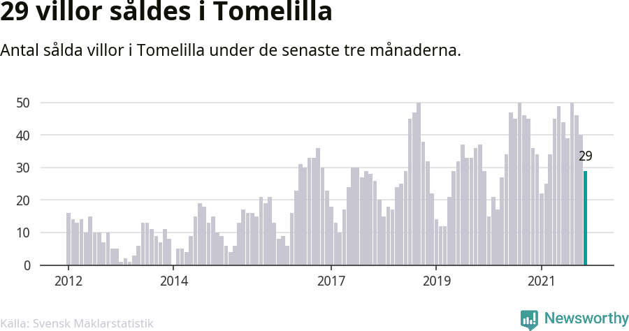 Graf: Antal sålda villor i Tomelilla kommun