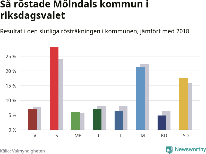 Graf: Så röstade Mölndals kommun i riksdagsvalet, jämfört med 2018
