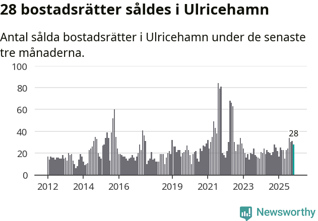 Graf: Antal sålda bostadsrätter i Ulricehamns kommun
