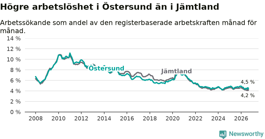 Graf: Arbetslöshet i Östersunds kommun och Jämtlands län
