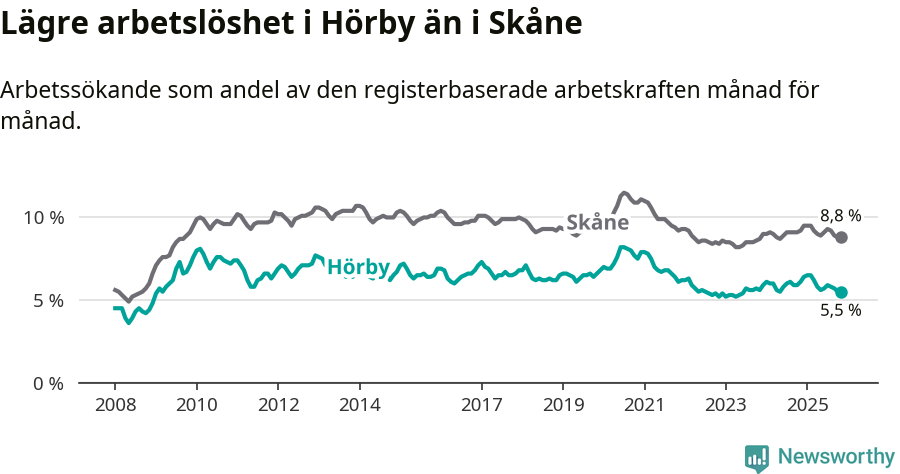 Graf: Arbetslöshet i Hörby kommun och Skåne län