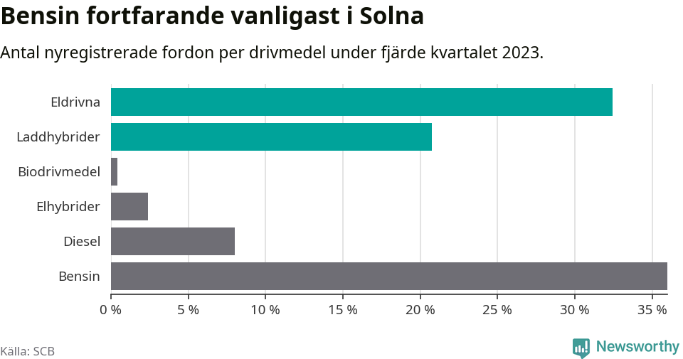 Graf: Antal nyregistrerade fordon per drivmedel