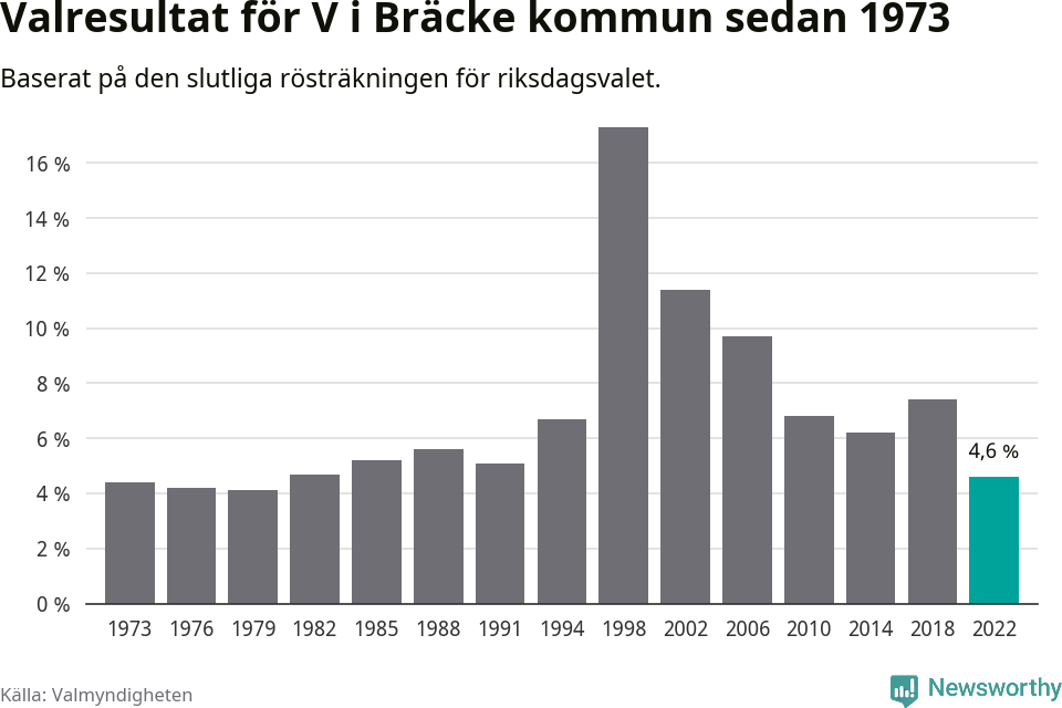 Vänsterpartiets resultat över tid