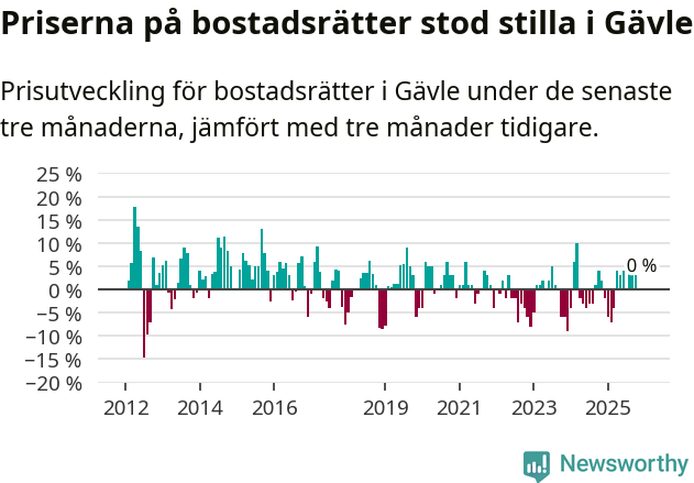 Graf: Prisutveckling för bostadsrätter i Gävle kommun