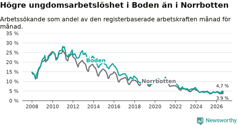 Graf: Arbetslöshet bland unga i Bodens kommun och Norrbottens län