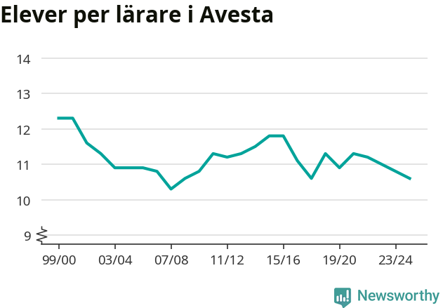 Graf som visar utvecklingen över tid