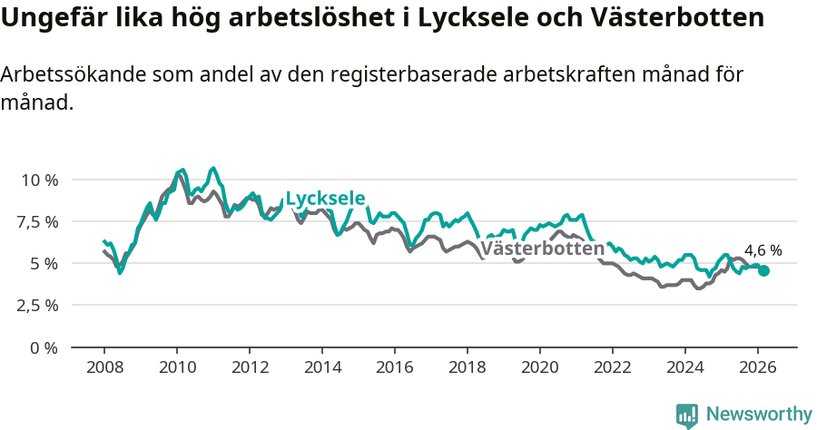 Graf: Arbetslöshet i Lycksele kommun och Västerbottens län