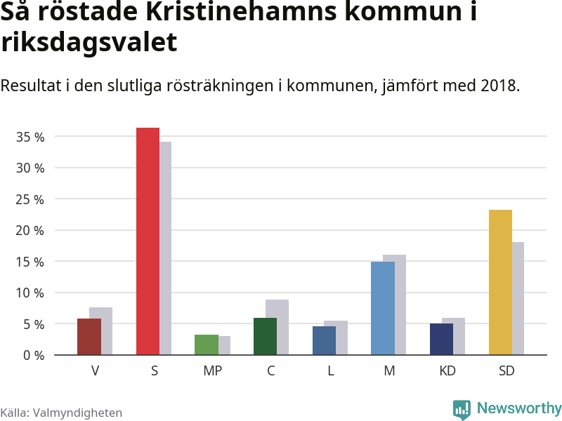 Graf: Så röstade Kristinehamns kommun i riksdagsvalet, jämfört med 2018