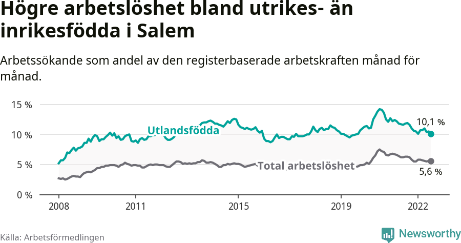 Graf: Skillnad i arbetslöshet mellan utrikesfödda och hela befolkningen i Salems kommun