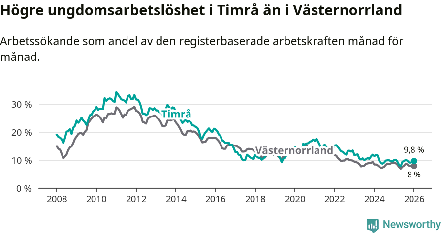 Graf: Arbetslöshet bland unga i Timrå kommun och Västernorrlands län