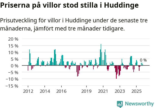 Graf: Prisutveckling för villor i Huddinge kommun