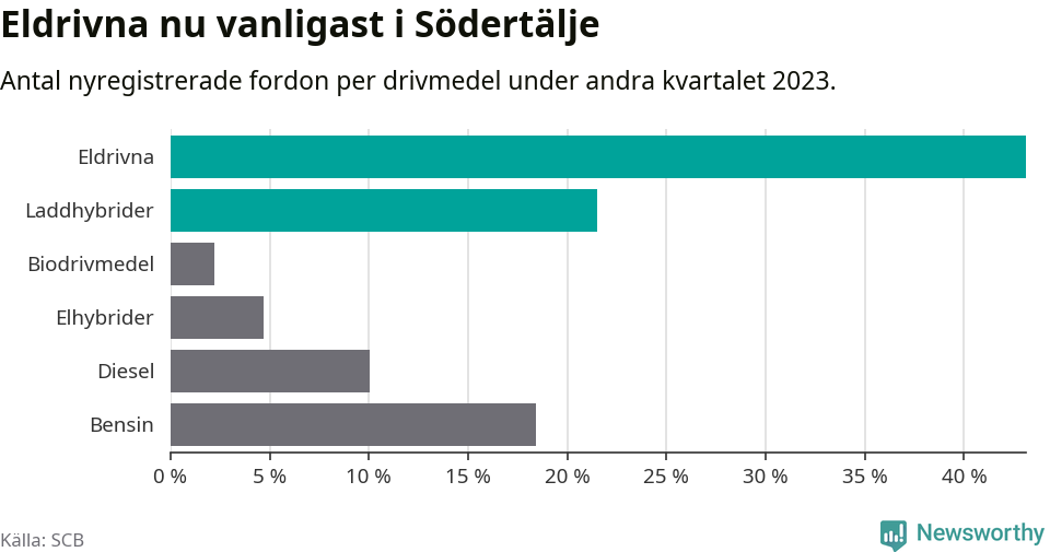 Graf: Antal nyregistrerade fordon per drivmedel