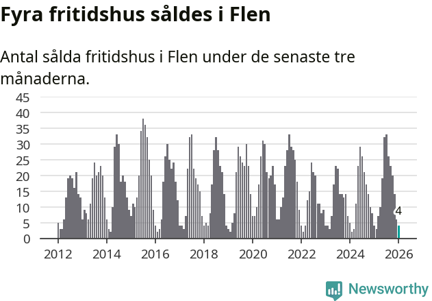 Graf: Antal sålda fritidshus i Flens kommun