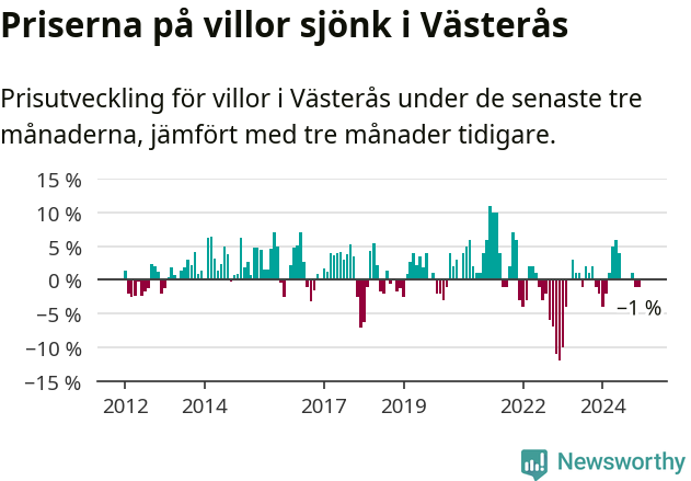 Graf: Prisutveckling för villor i Västerås kommun