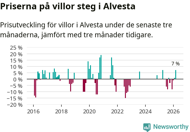 Graf: Prisutveckling för villor i Alvesta kommun