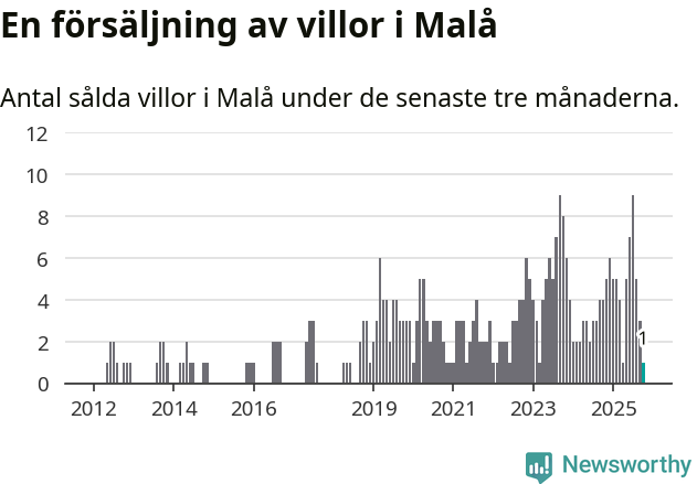 Graf: Antal sålda villor i Malå kommun