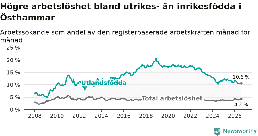 Graf: Skillnad i arbetslöshet mellan utrikesfödda och hela befolkningen i Östhammars kommun
