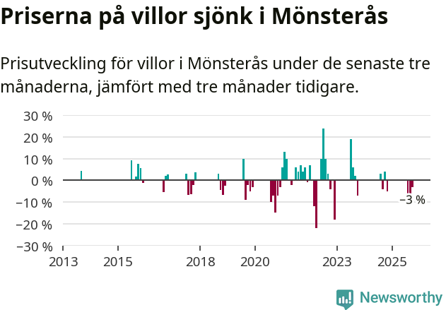 Graf: Prisutveckling för villor i Mönsterås kommun