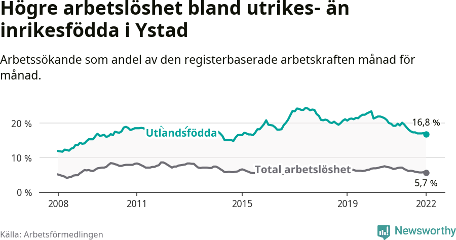 Graf: Skillnad i arbetslöshet mellan utrikesfödda och hela befolkningen i Ystads kommun