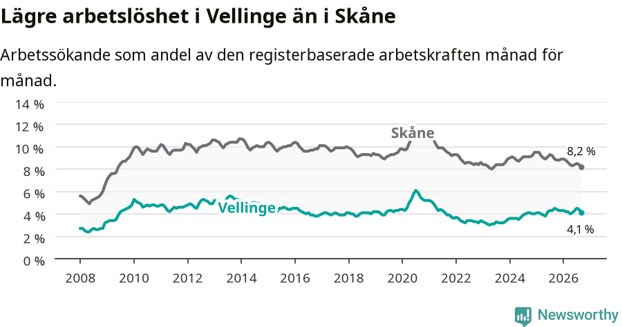 Graf: Arbetslöshet i Vellinge kommun och Skåne län