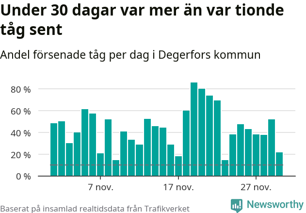 Stapeldiagram över andel försenade tåg per dag
