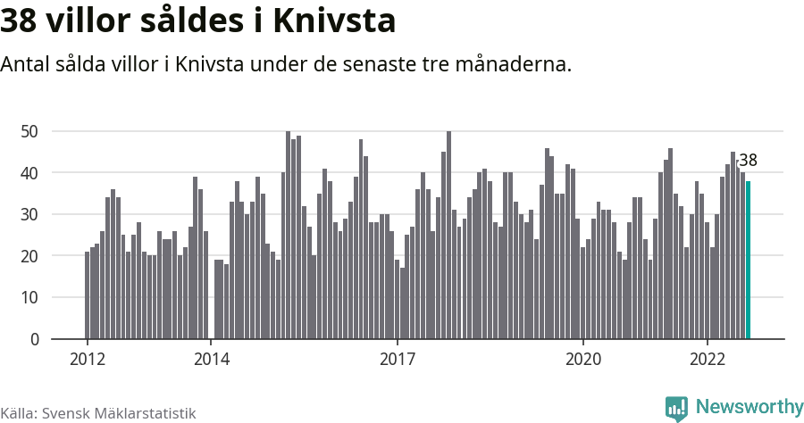 Graf: Antal sålda villor i Knivsta kommun