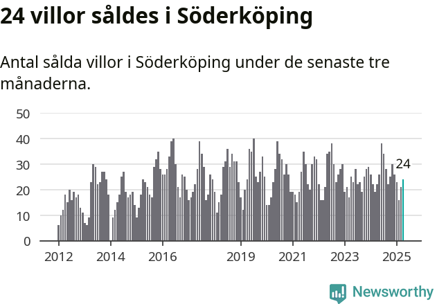 Graf: Antal sålda villor i Söderköpings kommun