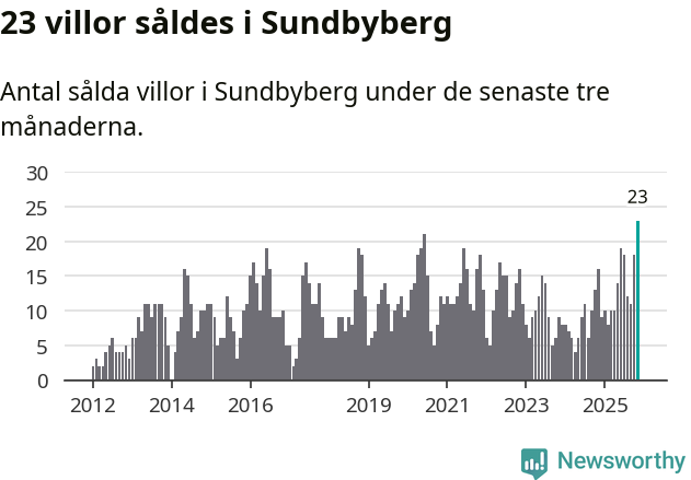 Graf: Antal sålda villor i Sundbybergs kommun