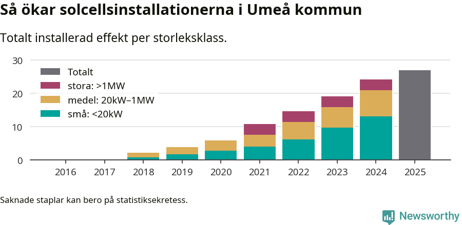 stapeldiagram som visar hur den totala effekten växer från år till år.