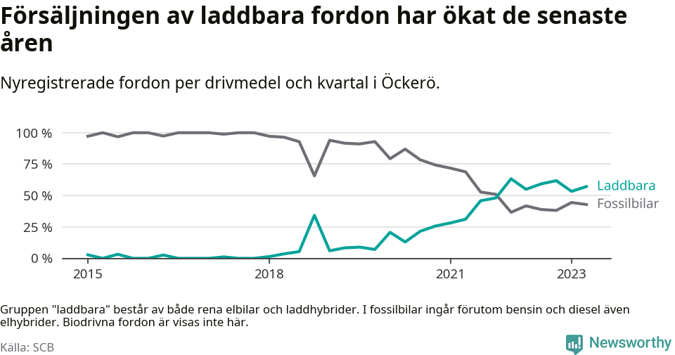 Graf: Andel laddbara bilar av alla nyregistreringar över tid