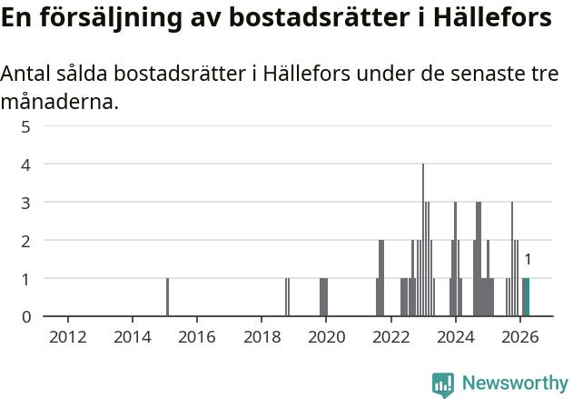 Graf: Antal sålda bostadsrätter i Hällefors kommun