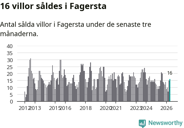 Graf: Antal sålda villor i Fagersta kommun