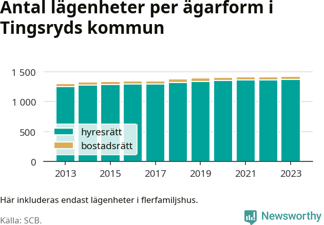 stapeldiagram över fördelningen mellan bostadsrätter och hyresrätter
