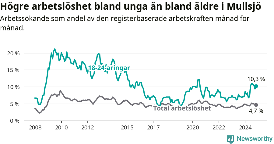 Graf: Skillnad i arbetslöshet mellan unga och hela befolkningen i Mullsjö kommun