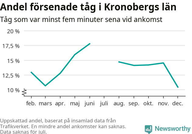 Graf över andel försenade tåg per månad