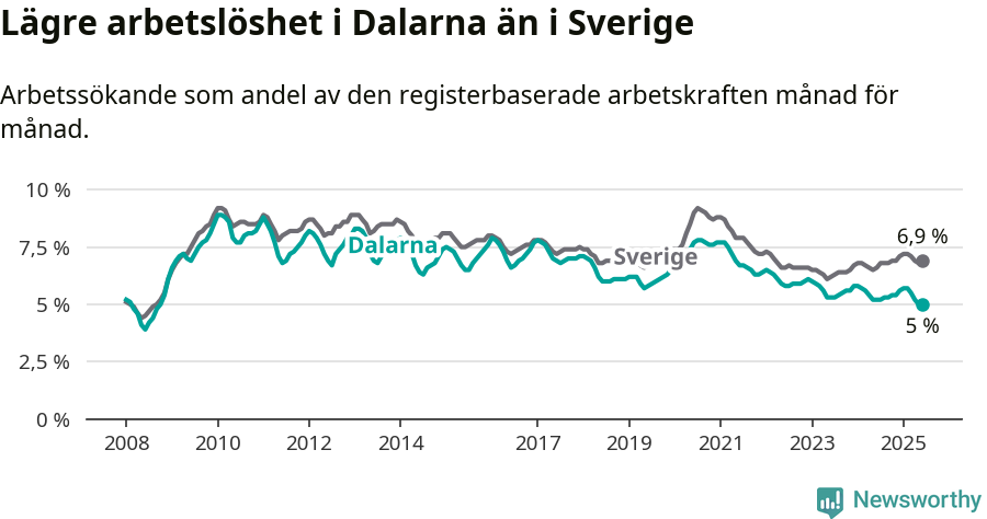 Graf: Arbetslöshet i Dalarnas län och Sverige