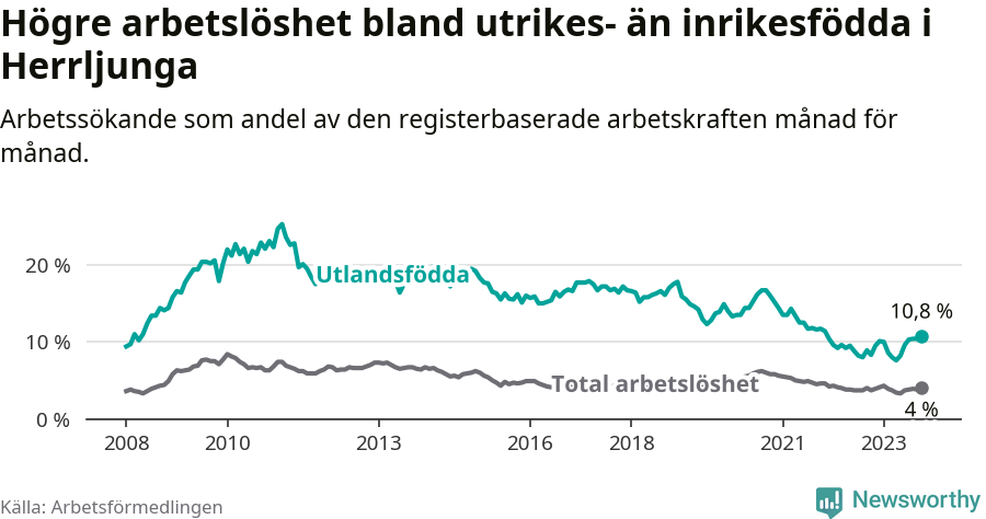 Graf: Skillnad i arbetslöshet mellan utrikesfödda och hela befolkningen i Herrljunga kommun
