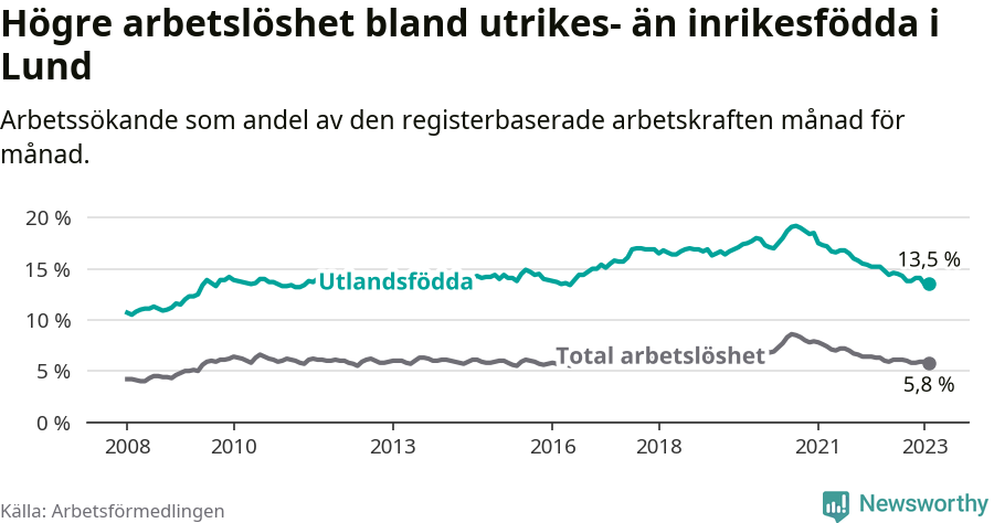 Graf: Skillnad i arbetslöshet mellan utrikesfödda och hela befolkningen i Lunds kommun